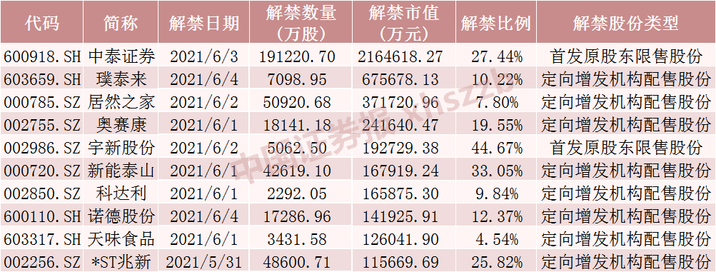 下周中泰证券解禁市值超210亿、流通盘大增2.7倍 还有这些股票解禁压力大