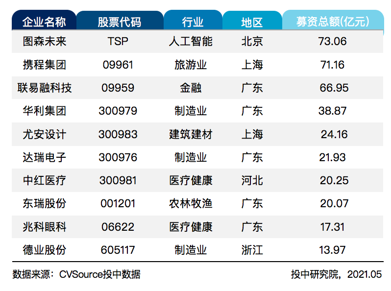 表92021年4月中企IPO规模TOP10