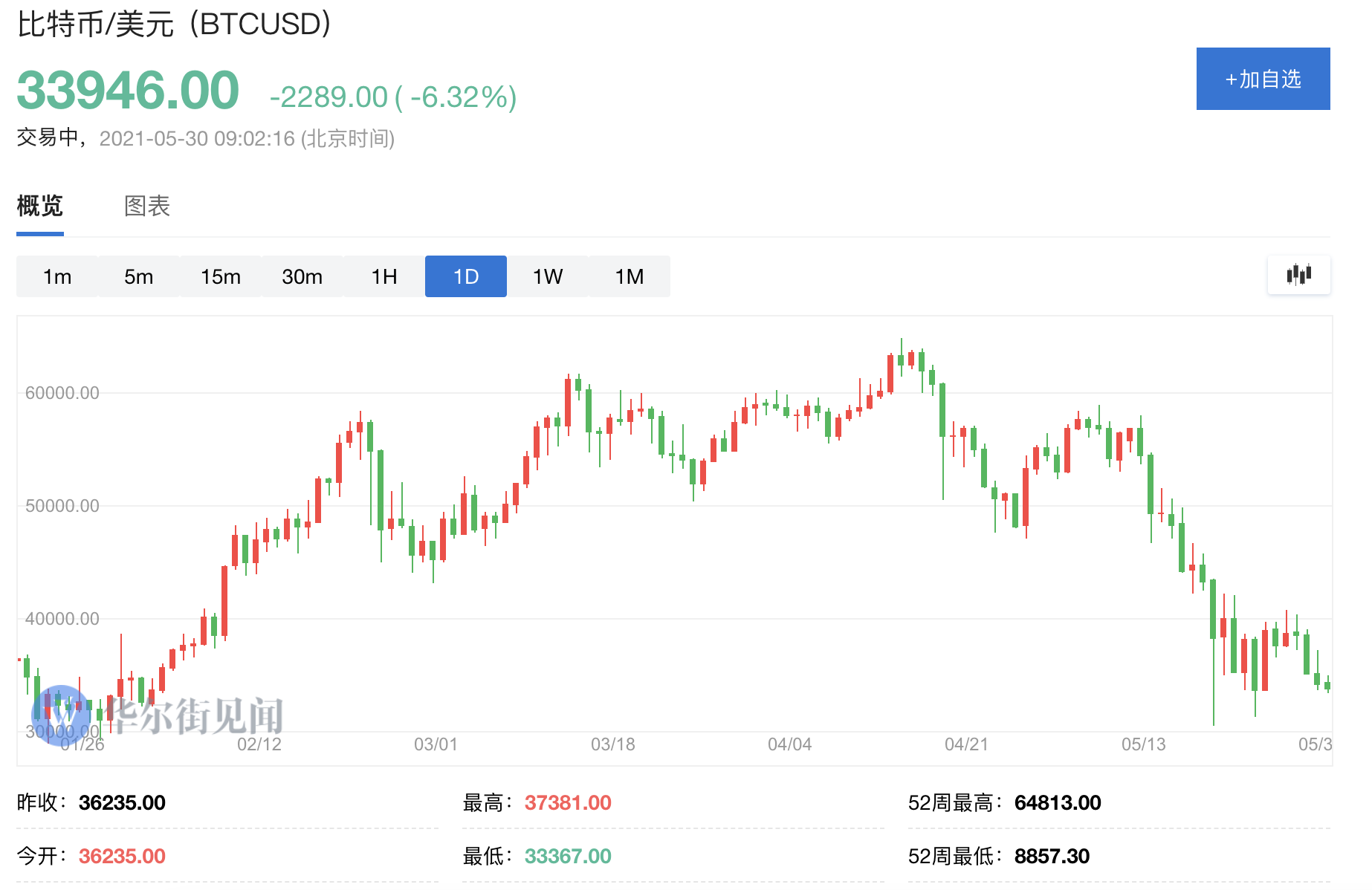 又见周末行情：比特币跌近7%，以太坊跌破2200美元