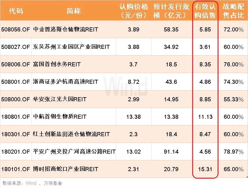 首批公募REITs获机构热捧，明日起集中认购！