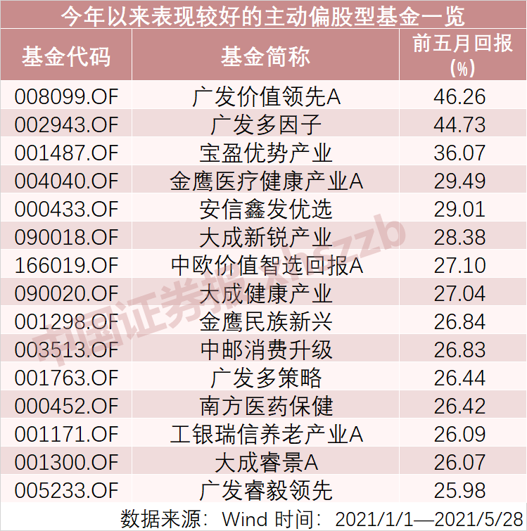 分化！前五月业绩首尾差超64%，部分明星新基金尚未抹平亏损