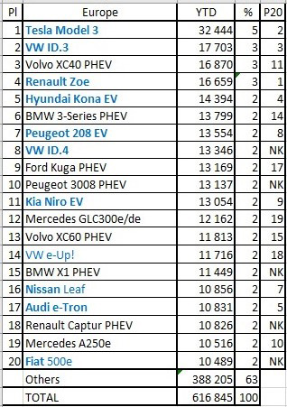 EV Sales：特斯拉欧洲上月销量暴跌超九成