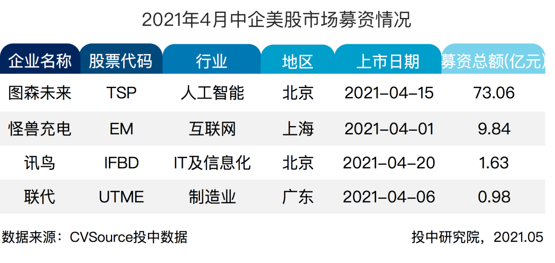 表42021年4月中企美股市场募资情况