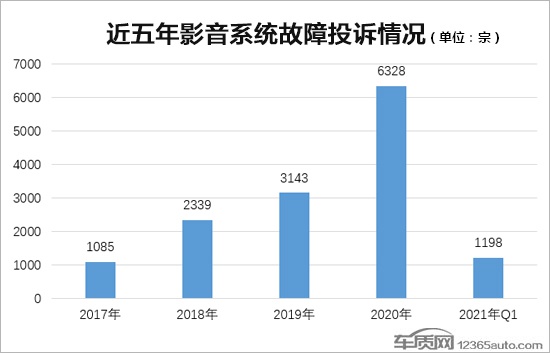 投诉持续高企 智能车机故障何时休？