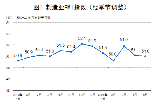 国家统计局：5月PMI为51.0% 我国经济总体继续平稳扩张