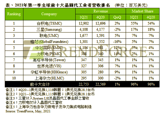 半导体代工业市值创新纪录 达227.5亿美元