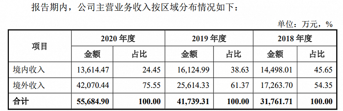 图片来源：招股书