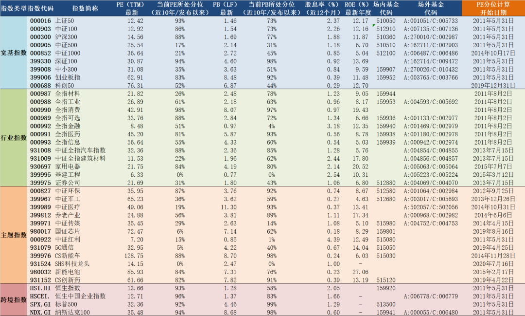 “2021年5月31日A股主要指数估值表