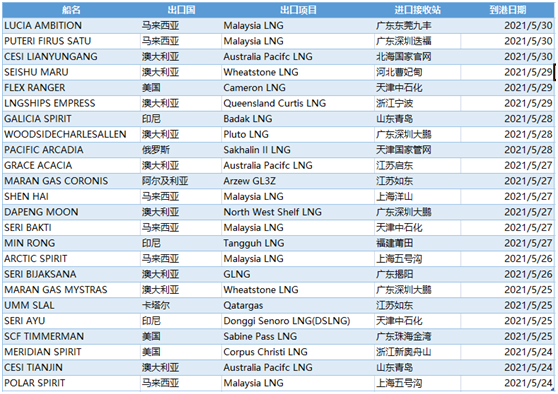 中国天然气信息终端（E-Gas系统）
