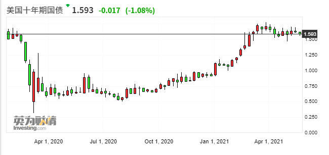 计算一下实际利率的变化：