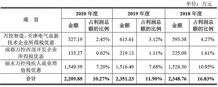 “配电设备生产商万控智造冲沪市主板 拟融资疯狂扩产能消化吗？