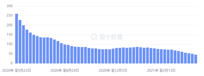 领失业金的人数大幅下降，必然会推动非农新增就业的上升。