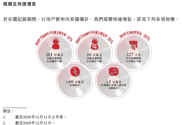 (网易云音乐招股书截图)