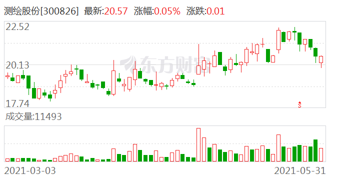 测绘股份(sz 300826,收盘价:20.