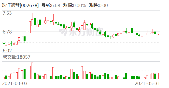 珠江钢琴董事长_珠江钢琴2021年净利1.86亿同比增长9.05%董事长李建宁薪酬86.32万