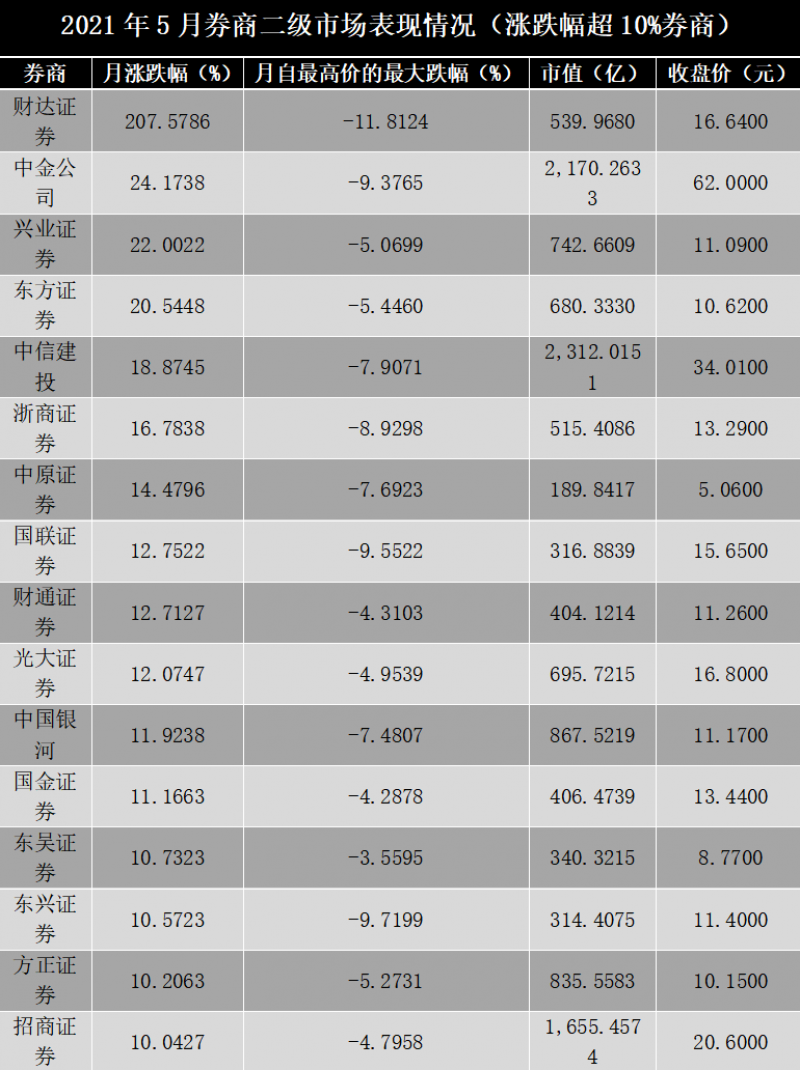 券商5月股价振幅排行榜