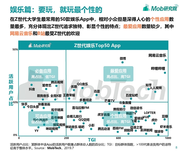 (Mob研究院《Z世代大学生图鉴》)