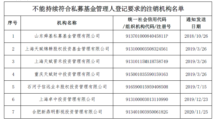 信业基金旗下私募注销曾被曝多产品无法兑付，中信证券东方资产中国信达等为旧股东