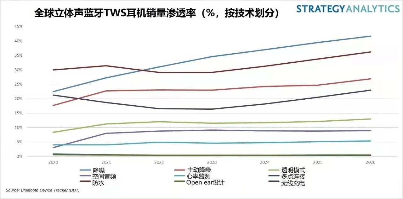 2021年全球真无线立体声（TWS）耳机将占所有蓝牙耳机销量的七成