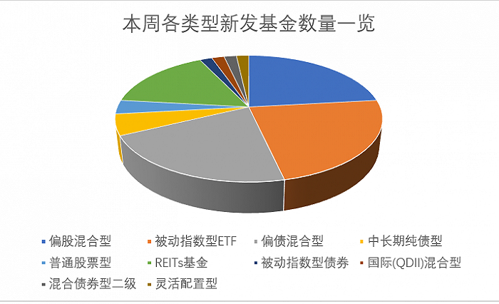 图说：本周基金发行明细 来源：wind 界面新闻研究部