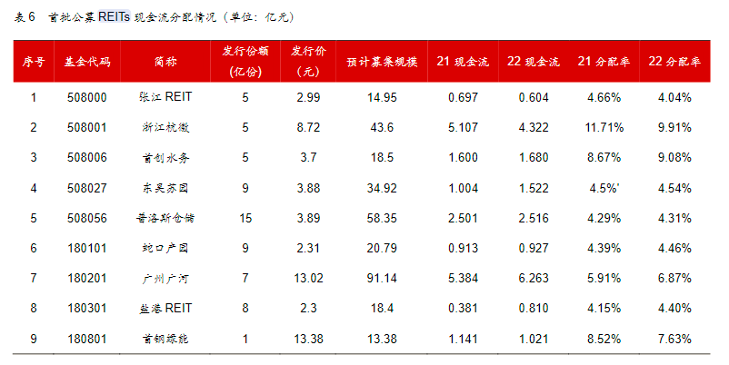 首批公募REITs发行火爆，9只全部超募，有产品配售比例低于5%