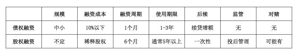 猎云资本：信用贷款会成为新经济企业融资的标配