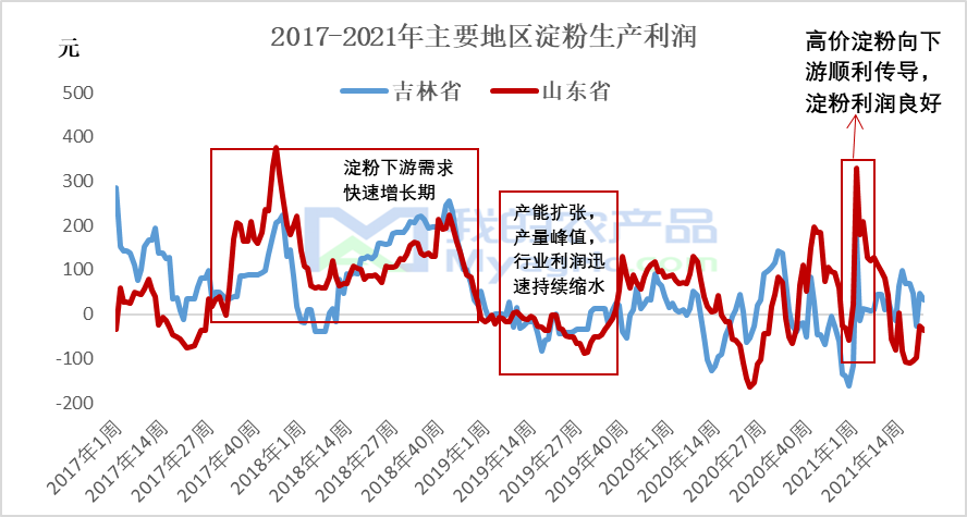 图1 2017-2021年主要地区淀粉生产利润