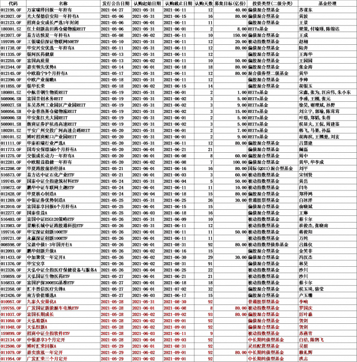 图说：本周基金发行明细 来源：wind，界面新闻研究部