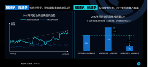 ▲品牌广告投入越多，搜索越多