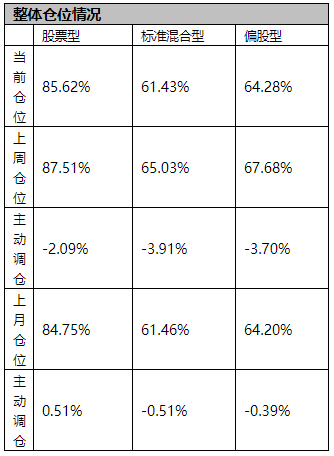 逢高兑现：偏股型基金上周大幅减仓3.4% 为年内单周最高