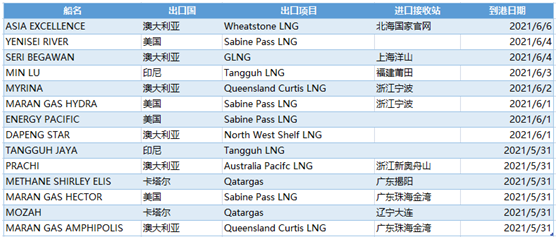 中国天然气信息终端（E-Gas系统）