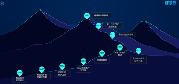 云启大咖论 | 高宇：地产界SaaS如何成为智能商业经典案例与风向标