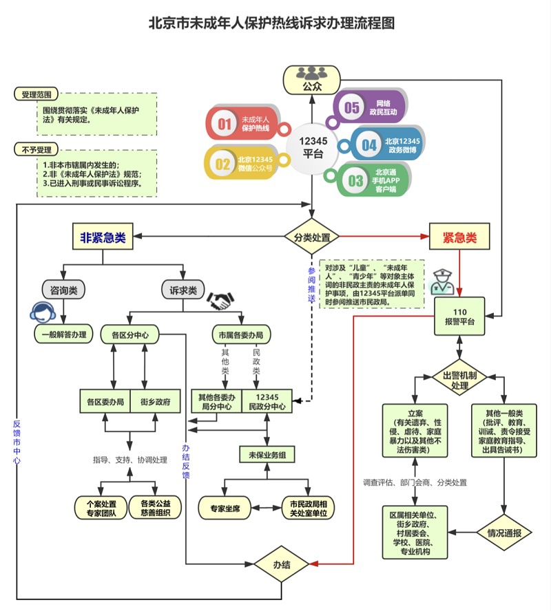 △北京市未成年人保护热线诉求办理流程图