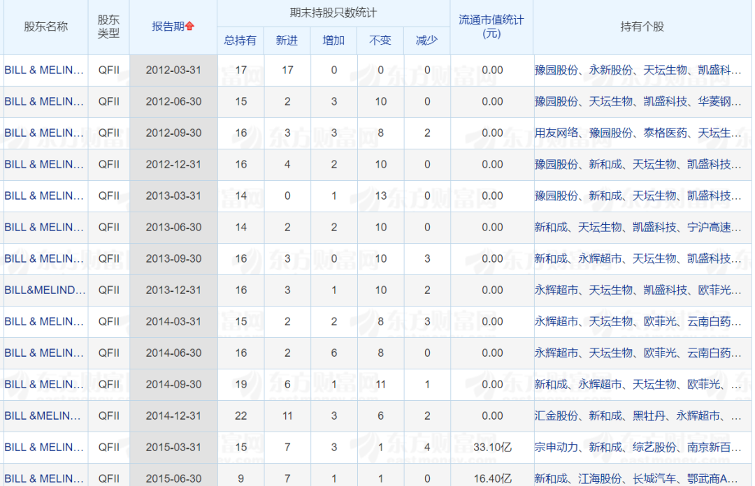 比尔·盖茨A股投资一把赚上亿 最新增减仓操作曝光