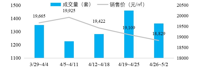 成交量腰斩，学区房大幅降温！这个千万人口城市房地产调控立竿见影