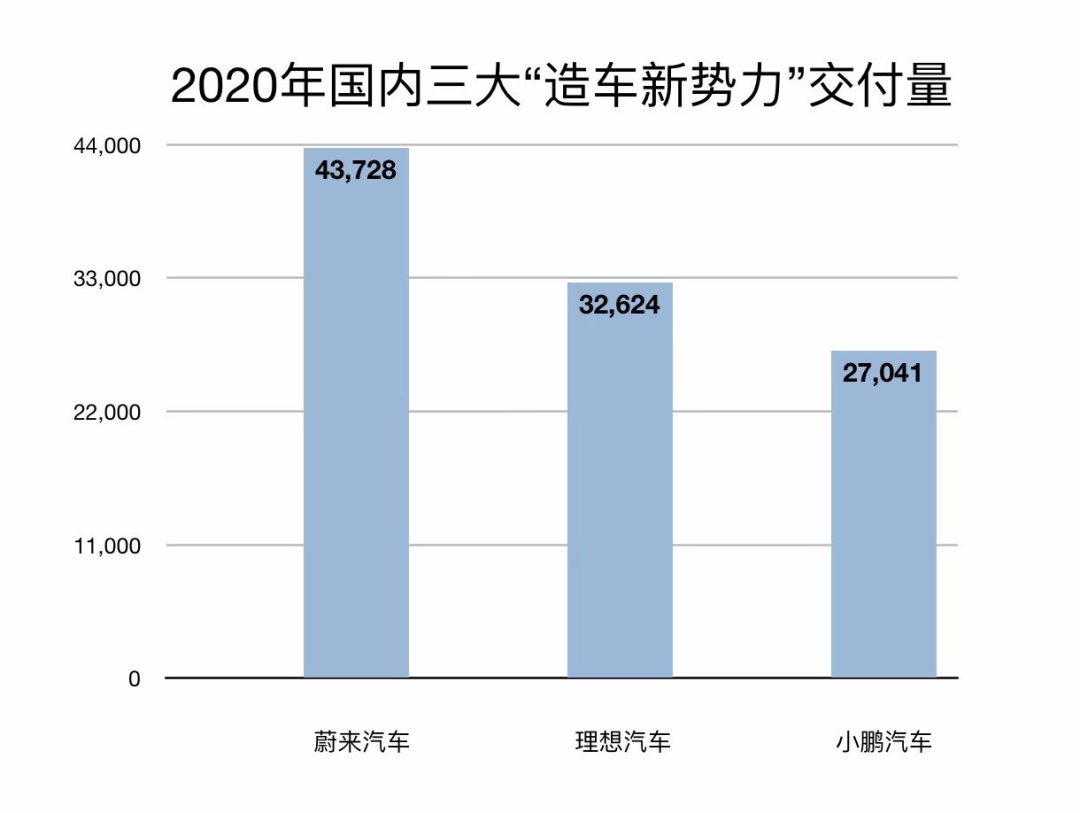 各家造车新势力量产数据一览（制图：零态LT）