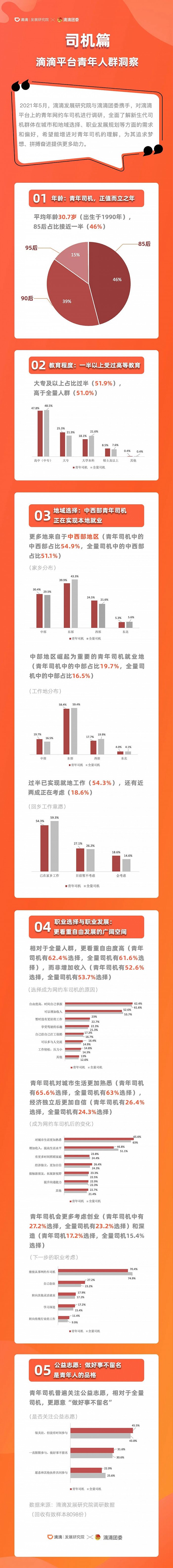 滴滴青年网约车司机平均年龄为30.7岁