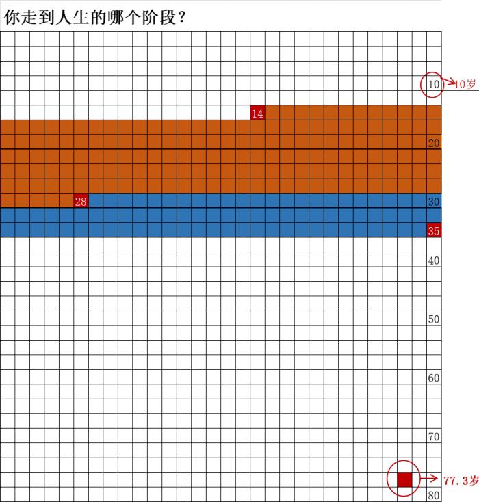 多大年龄算青年？你走到人生的哪个阶段？