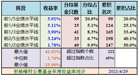 “宏赫统计 | 沪港深股票+混合型基金今年以来收益率 2021/4/29