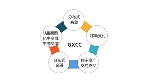 区块链＋供应链整合， GXCC将成为中小企业的转折点！