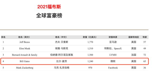 比尔·盖茨本可拥有5.4万亿财富，却“炒”成了8000亿