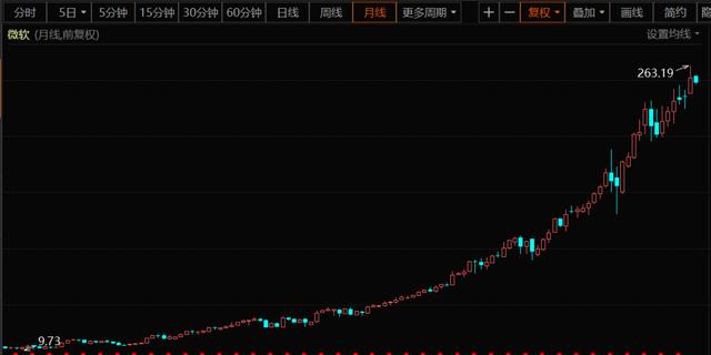 △近10年微软股价走势图(月线图)