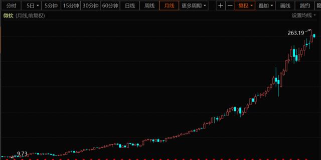 △近10年微软股价走势图（月线图）