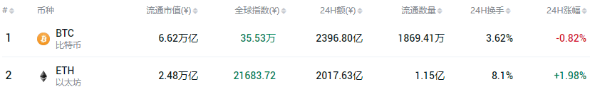 狂跌近8%:比特币不行了?以太坊或成比特币最大空头?1 狂跌近8%:比特币不行了?以太坊或成比特币最大空头?1