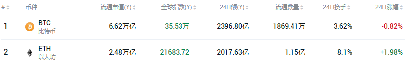 以太坊能不能突破1万美元_sitechainb.com 以太坊美元行情_以太坊跌破2000美元