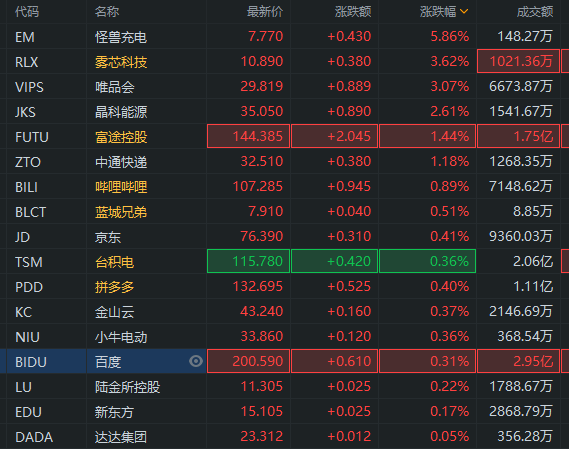 中概扫描 蔚来明日发布挪威战略发布会 爱奇艺回应节目停录 富途证券 新浪财经 新浪网 中概扫描 蔚来明日发布挪威战略发布会 爱奇艺回应节目停录 富途证券 新浪财经 新浪网