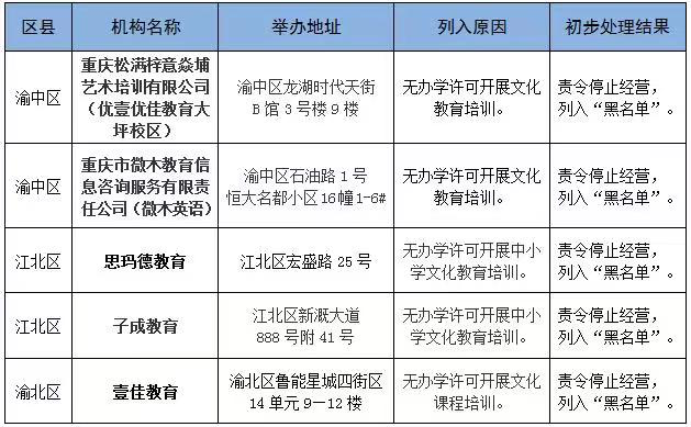 违规收费、无证无照办学、虚假宣传……重庆18家校外培训机构被通报