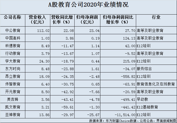 “中公教育业绩最稳、豆神教育去年巨亏超25亿 12只教育股谁能