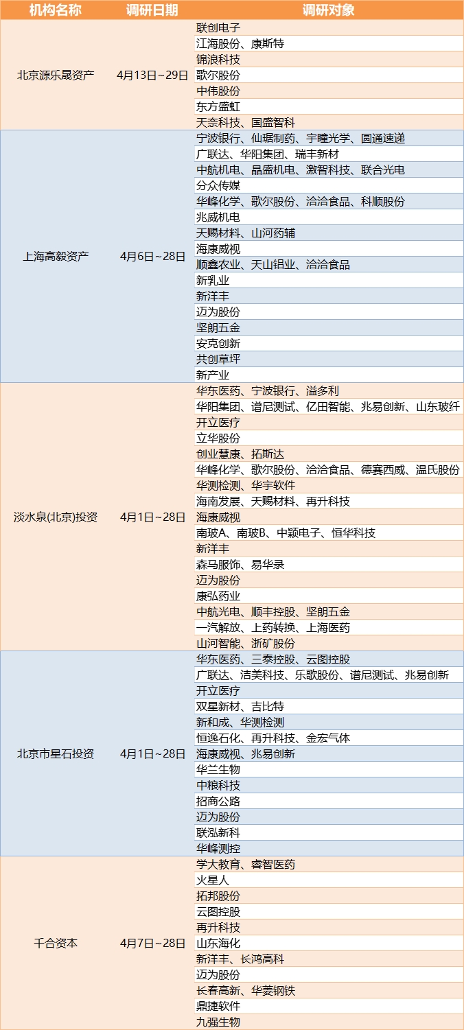 部分百亿私募4月调研上市公司一览（数据来源：Choice）