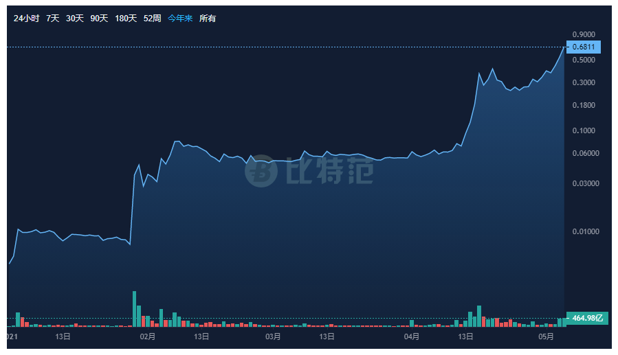 市场荒诞剧？今年最牛的资产是暴涨118倍的狗狗币